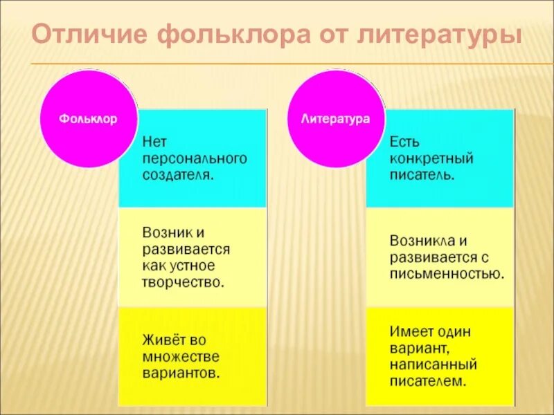 Чем отличается литературный. Отличие фольклора от литературы. Отличие устного народного творчества от авторских произведений. Различия фольклора от литературы. Сходства фольклора и литературы.