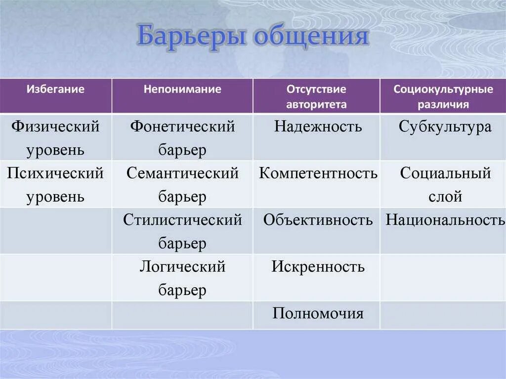 Типы барьеров общения. Барьеры общения таблица. барьеры в общении подразделяются на типы. виды барьеров общения. виды психологических барьеров в общении.