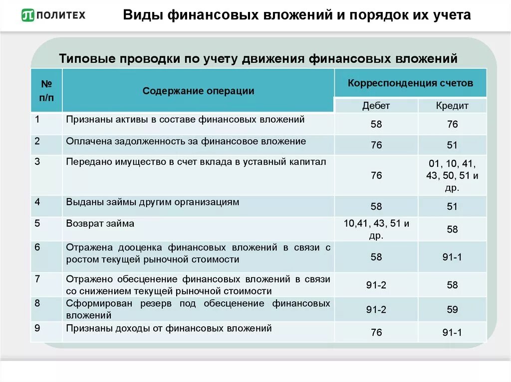 Учет финансовых вложений организаций. Фин вложения проводки. Проводка для учета финансовых вложений. Типовые бухгалтерские проводки по учету финансовых вложений. Учет переоценки финансовых вложений проводки.