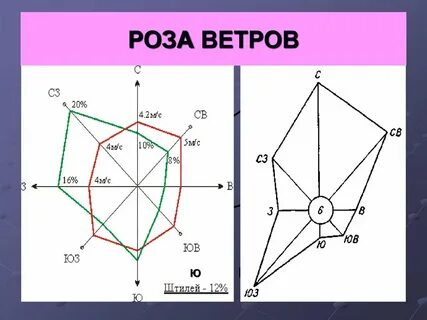 Описание розы ветров