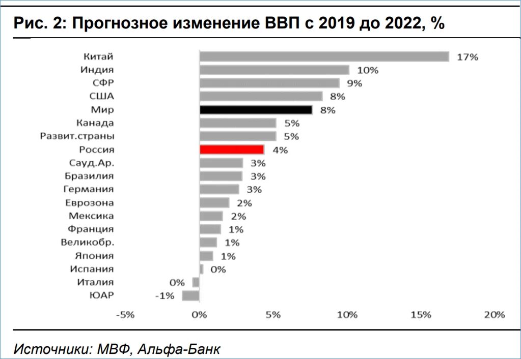 ВВП России с 1991 по 2022. Темпы роста ВВП по странам. Мировой ВВП 2022. Страны мировые экономические.