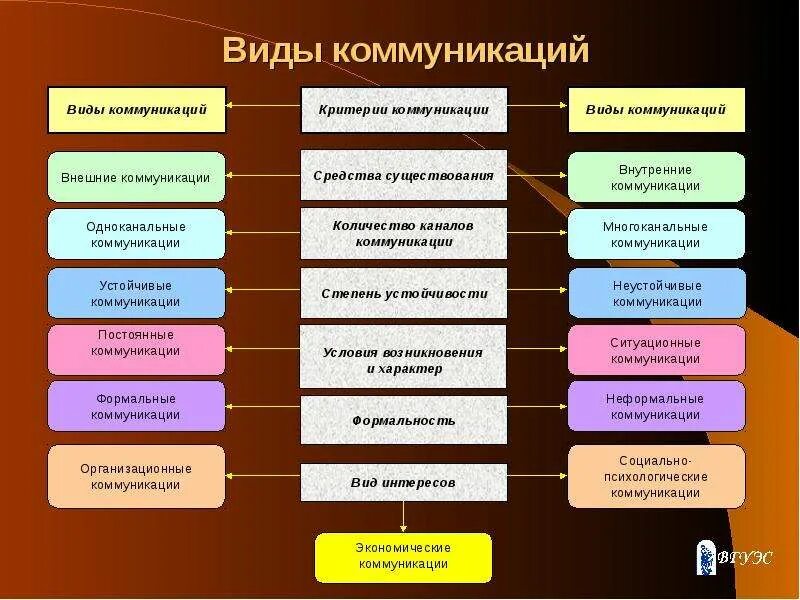 Критерии выбора коммуникации. Типы коммуникации. критерии коммуникации. классификация коммуникаций. типы и виды коммуникации.