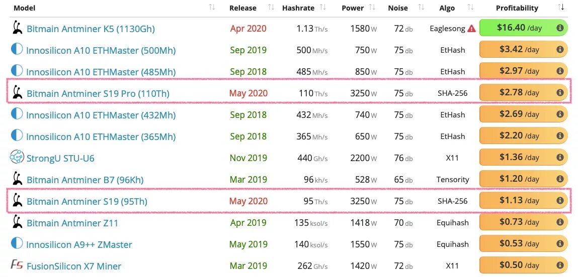 Доходность антмайнеров. Производительность асиков таблица. Таблица майнинг асиков. Таблица асик майнеров. Характеристики асиков для майнинга таблица.