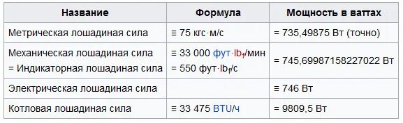 Сколько лошадиных сил в кубе мотоцикла. Лошадиные силы в км ч. Лошадиная сила мощность. Лошадиные силы в скорость. Перевести Лошадиные силы в км/ч.