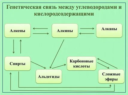 Органические соединения связь химия