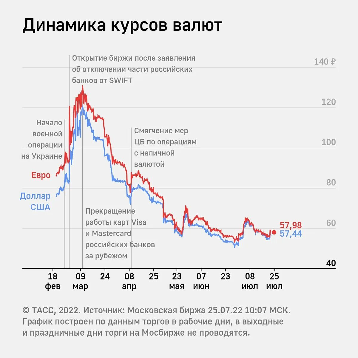 Торги доллар рубль в реальном времени сегодня. Доллары в рубли. Курс доллара и евро. Евро в рубли. Курс доллара и евро к рублю.