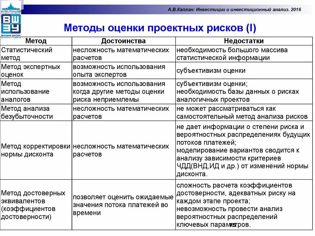 Анализ и оценка различия. Методы оценки рисков характеристика. Методы анализа рисков и их характеристики. К аналитическим методам оценки риска относятся. Методы анализа рисков инвестиционных проектов.