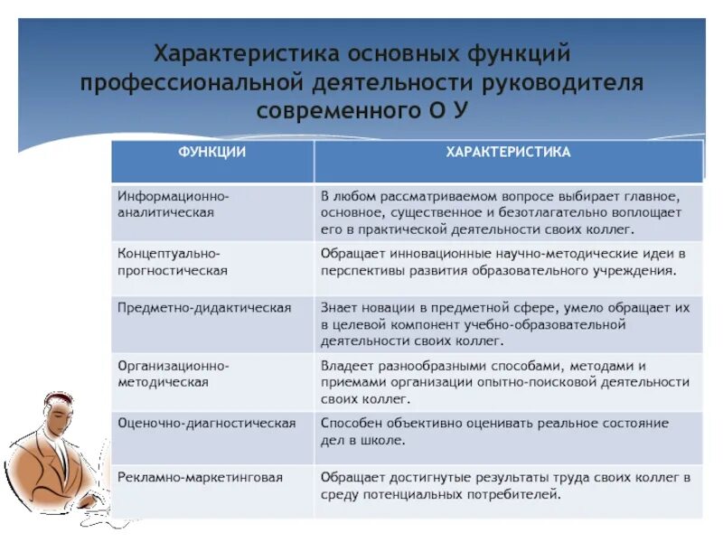 Обеспечивающие функции руководителя. Характеристика деятельности руководителя. профессиональные характеристики.