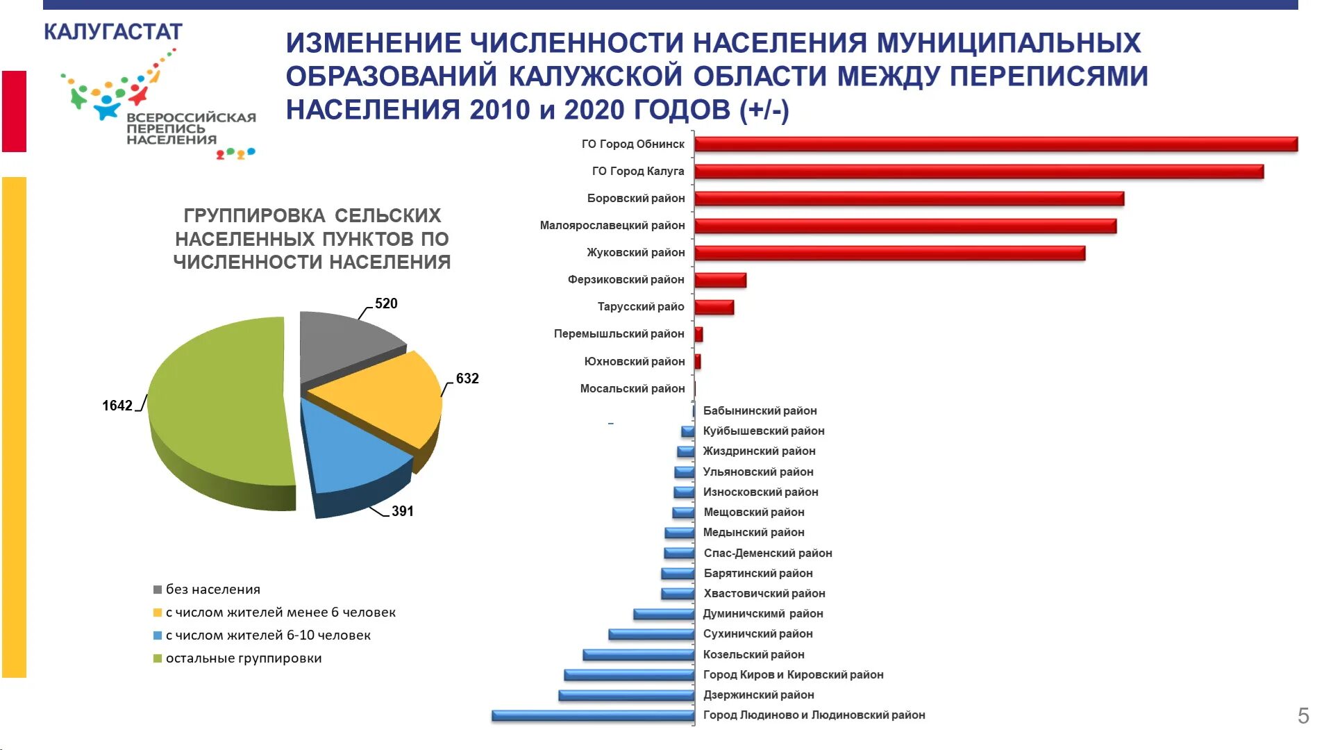 Итоги переписи населения. Предварительные итоги переписи населения 2021. Итоги Всероссийской переписи населения 2020 года. Перепись населения 2021 Калужская область.