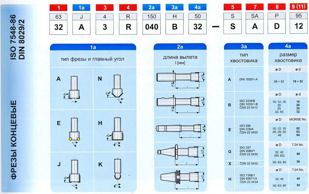 Параметры фрезы
