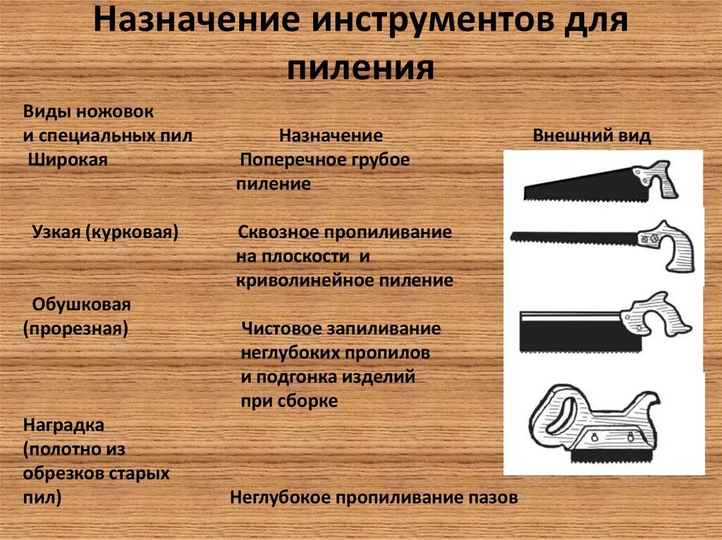 Основные типы инструментов. Назначения инструментов для пиления. инструменты для пиления древесины 5 класс технология. ручной инструмент для пиления дерева. ножовка по дереву назначение.