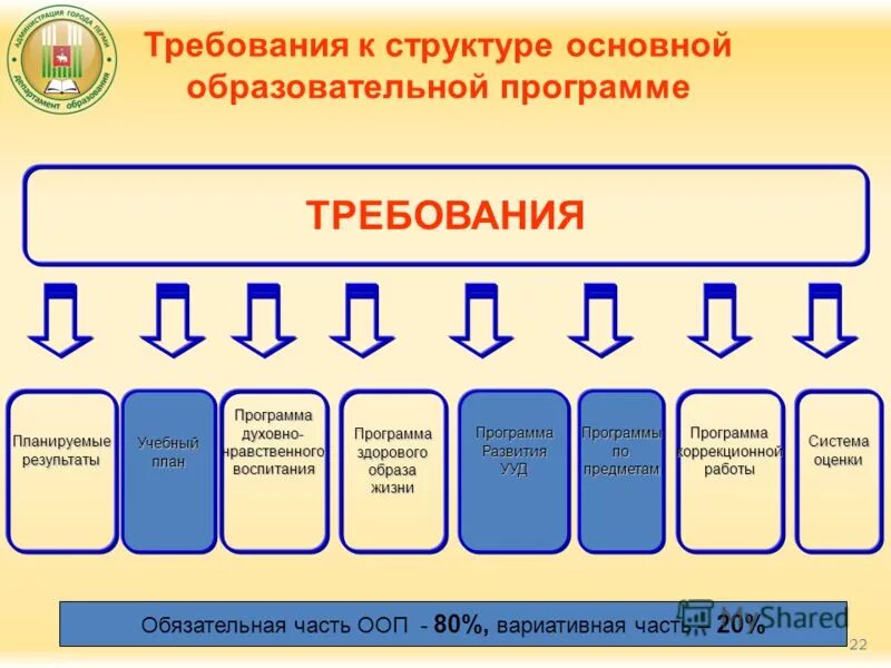 Требование к структуре образовательной программы. Требование к структуре образовательной программы. Требования к структуре аооп. Структура образовательной программы. Требование к структуре образовательной программы.