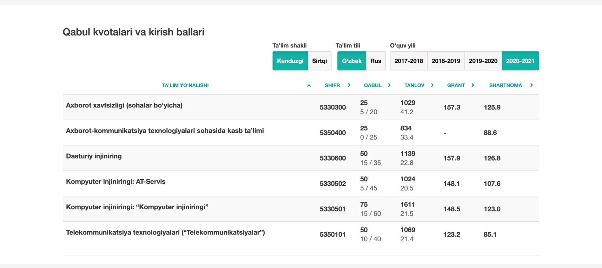 ДТМ уз 2022-2023. Кириш баллари 2022-2023 ДТМ. DTM O'Tish ballari 2022. ДТМ уз 2021-2022 кириш баллари. Https tiek ihma uz