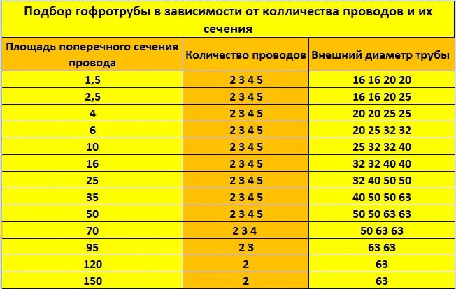 Кабельная гофра для кабеля сечение. Размер гофры для кабеля ВВГ 3х2.5. Диаметр гофры для кабеля 3*6. Таблица гофры под кабель.