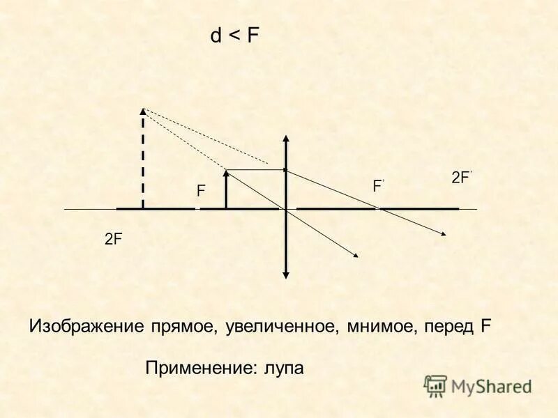 Изображение мнимое прямое увеличенное предмет находится