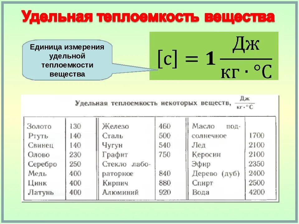 Удельная теплоемкость единица измерения. Удельная теплоёмкость вещества формула 8 класс. Удельная теплоемкость вещества формула физика 8 класс. Удельная теплоемкость таблица физика.