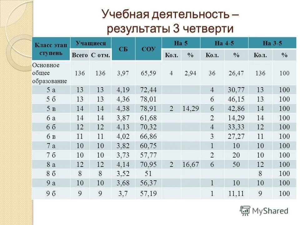 Анализы 3 четверти 3 класса