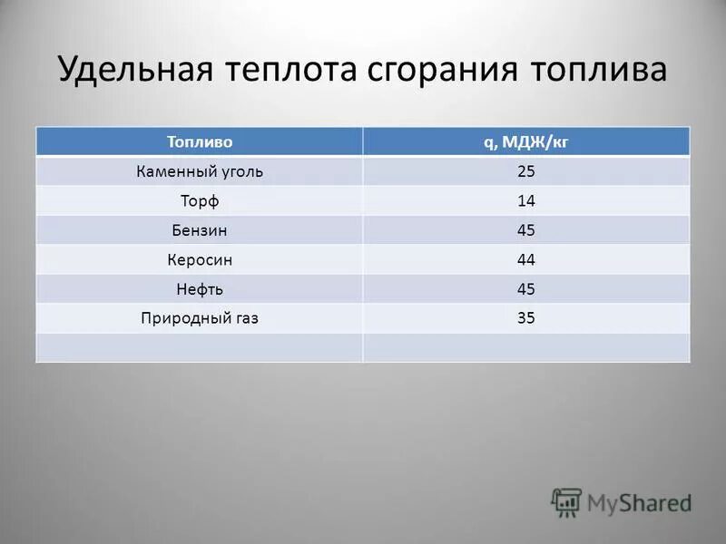 Удельная теплота горения торфа. Удельная теплота сгорания топ. Удельная теплота сгорания топлива бензина. Удельная теплота горения бензина. Теплота сгорания бурого угля