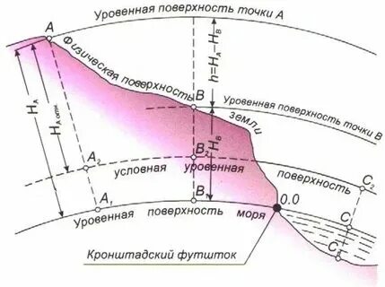 Балтийская система координат. Балтийская система высот. Отметки балтийской системы. Отметки балтийской системы. Система высот балтийска.
