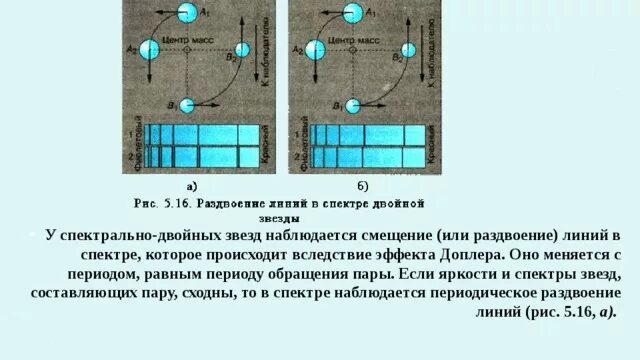 Спектрально двойные звезды. Спектральные линии звезд. Раздвоение линий в спектре двойной звезды. Яркость двойной звезды.