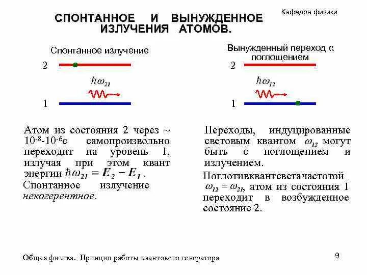 Спонтанное и индуцированное. Схема спонтанного излучения. схема вынужденного излучения. спонтанное и вынужденное излучение. поглощение спонтанное и вынужденное излучение.