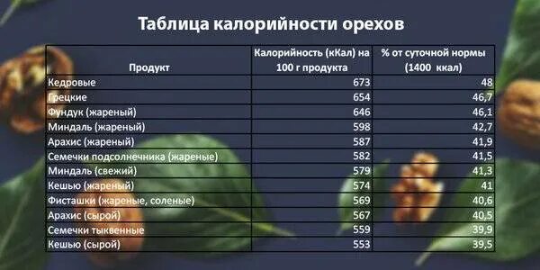 Орехи содержание белков и углеводов. Энергетическая ценность грецкого ореха на 100 грамм. Орехи энергетическая ценность таблица. Орехи энергетическая ценность в 100 гр. Энергетическая ценность грецких орехов на 100 грамм.