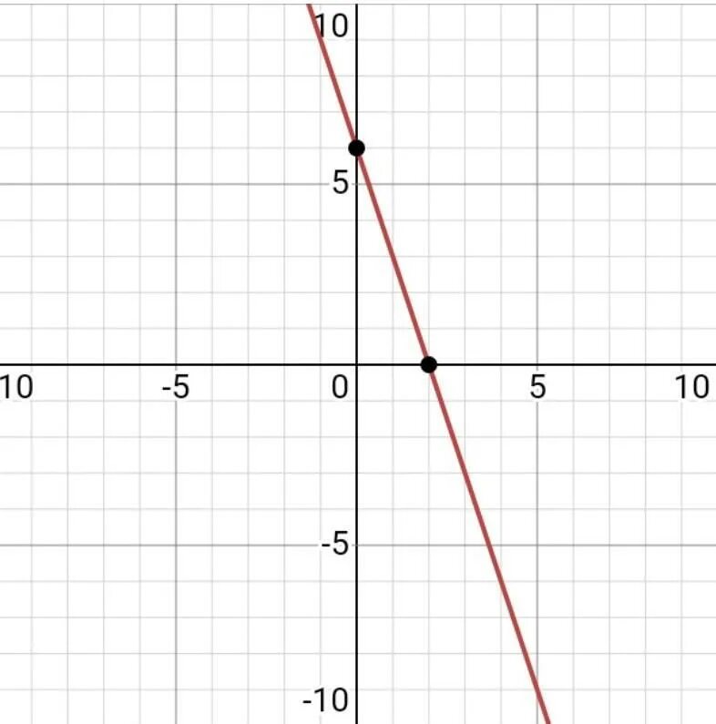 Точка пересечения прямых 3x y 10. Пересечение с осью x. Пересечение с осью ОУ. Точка пересечения с осью ОУ. Ось 0y.