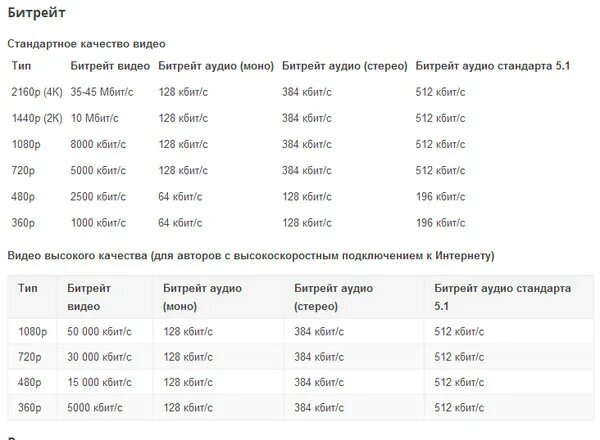Битрейт разрешение. Битрейт качество. Стандарты битрейта. Таблица битрейта. Битрейт видео.
