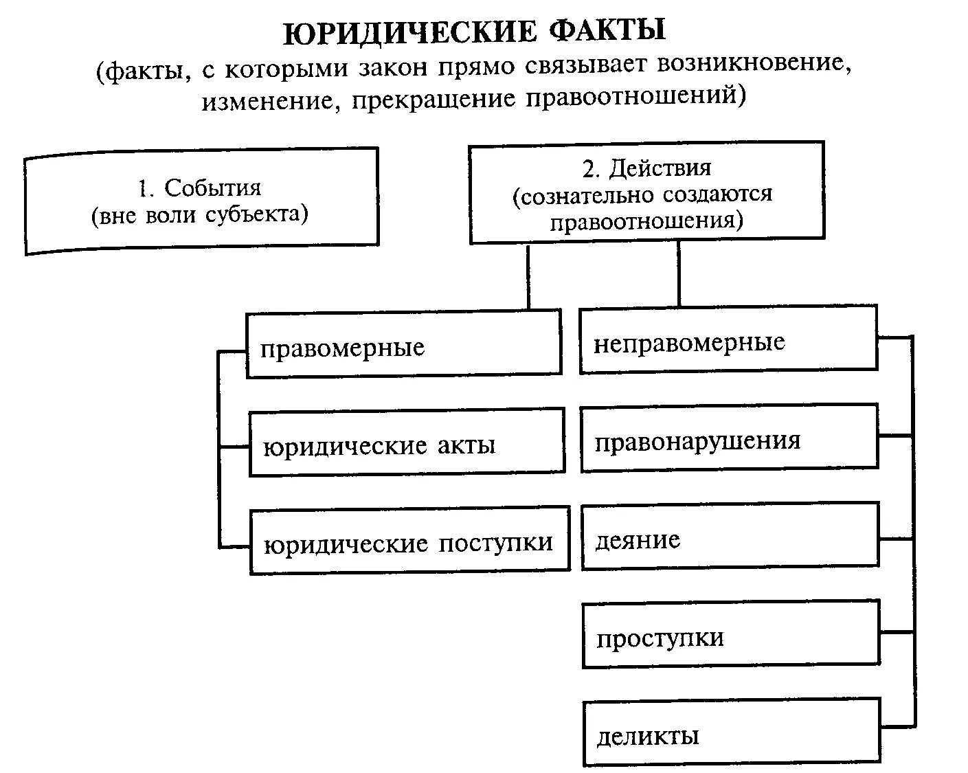 Юридические факты зависящие от воли человека. Юридические факты в системе трудовых правоотношений. Юр факты схема. Юридические факты схема. Виды юридических фактов схема.