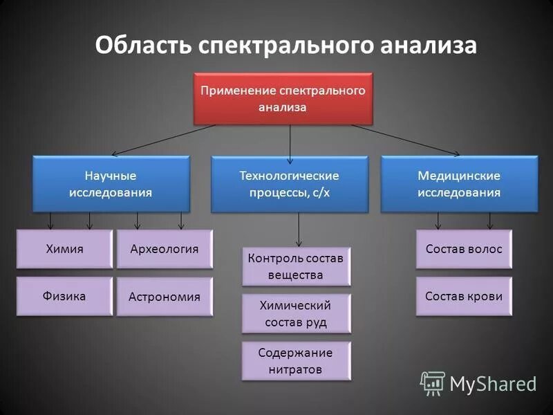 Применение спектрального анализа презентация