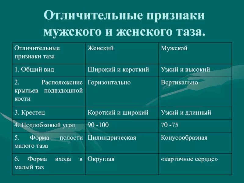 Основные отличительные признаки основных средств. Отличия мужского и женского таза таблица. Отличие женского таза от мужского таблица. Половые различия в строении таза таблица. Отличие женского и мужского таза анатомия таблица.