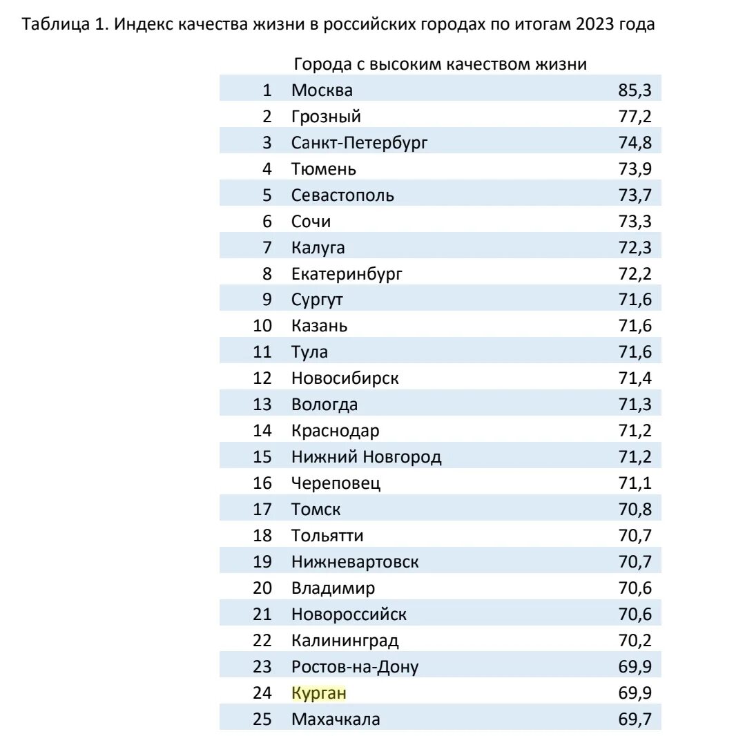 Индекс качества жизни в российских городах