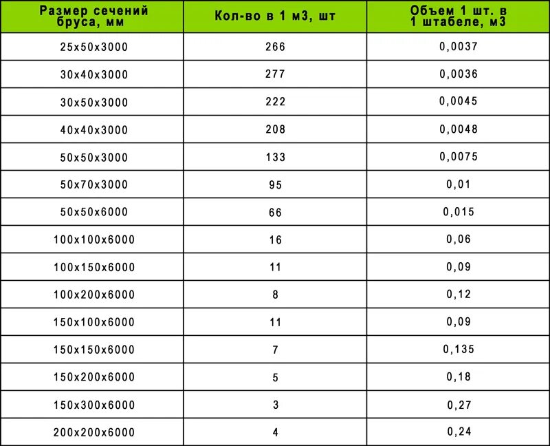 85.42 19.900. Сколько брусков в Кубе таблица. Брус сколько штук в Кубе таблица 6 метров. Сколько бруса в одном кубометре таблица. Количество досок в 1 Кубе.