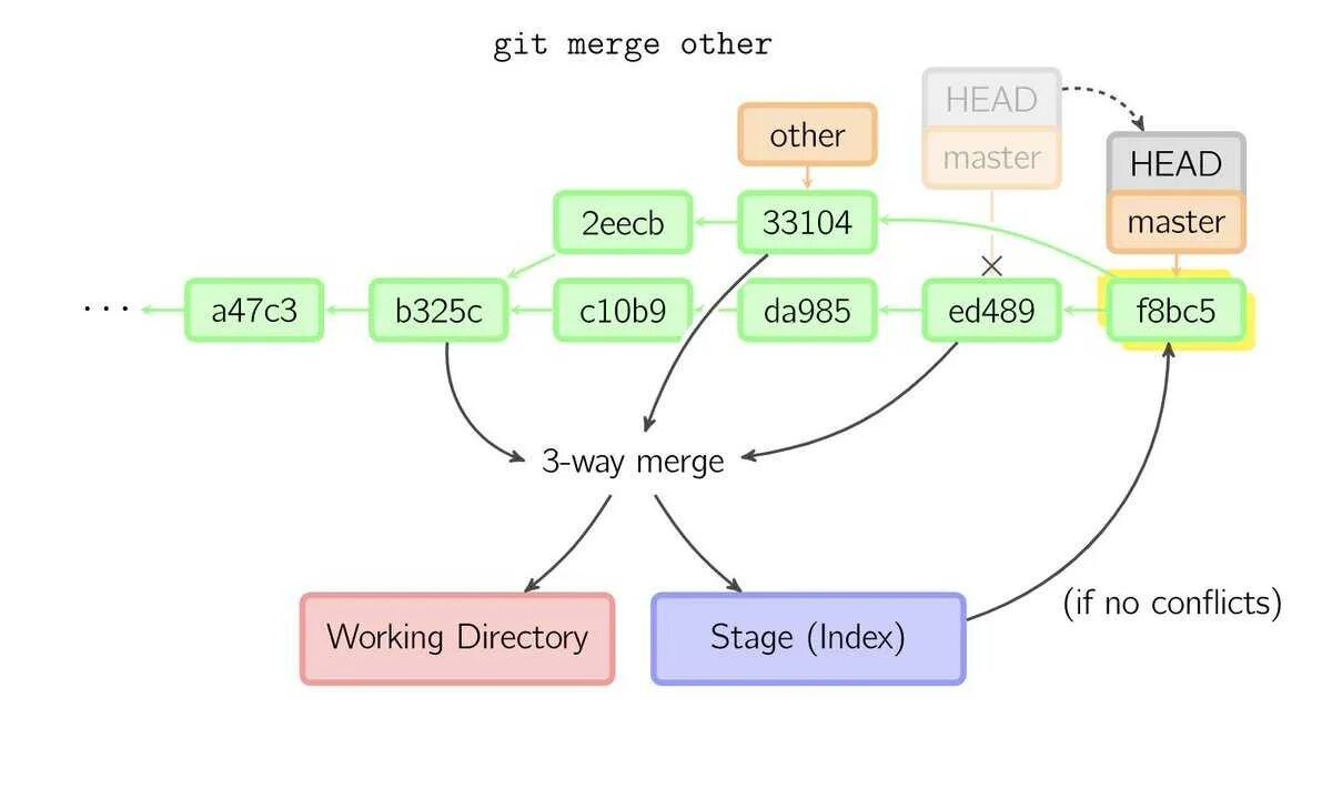 Git работа в команде. Схема работы git. git слияние. команда git merge. git репозиторий.