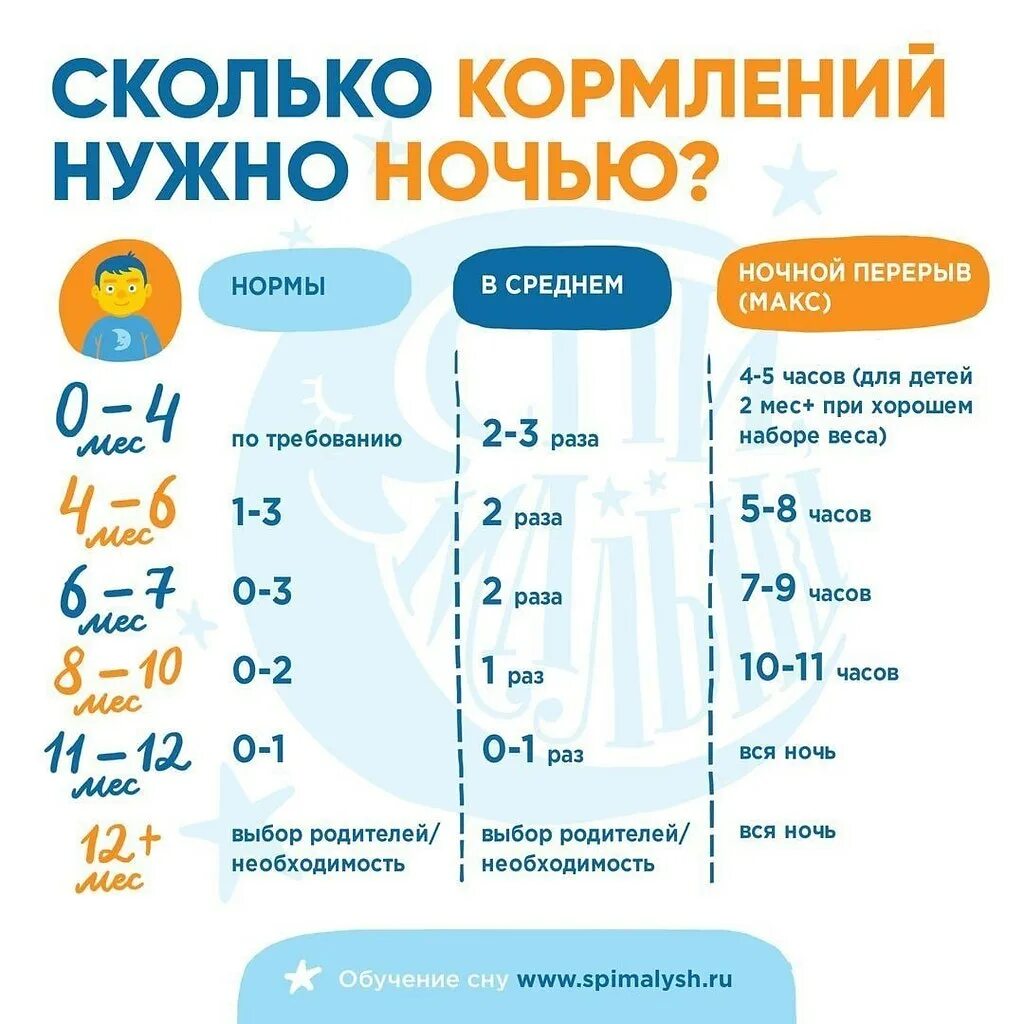 Сколько можно есть на ночь. Сколько ночных кормлений. Сколько должен спать ребёнок. Сколько ночных кормлений в год. Нормы детского сна.