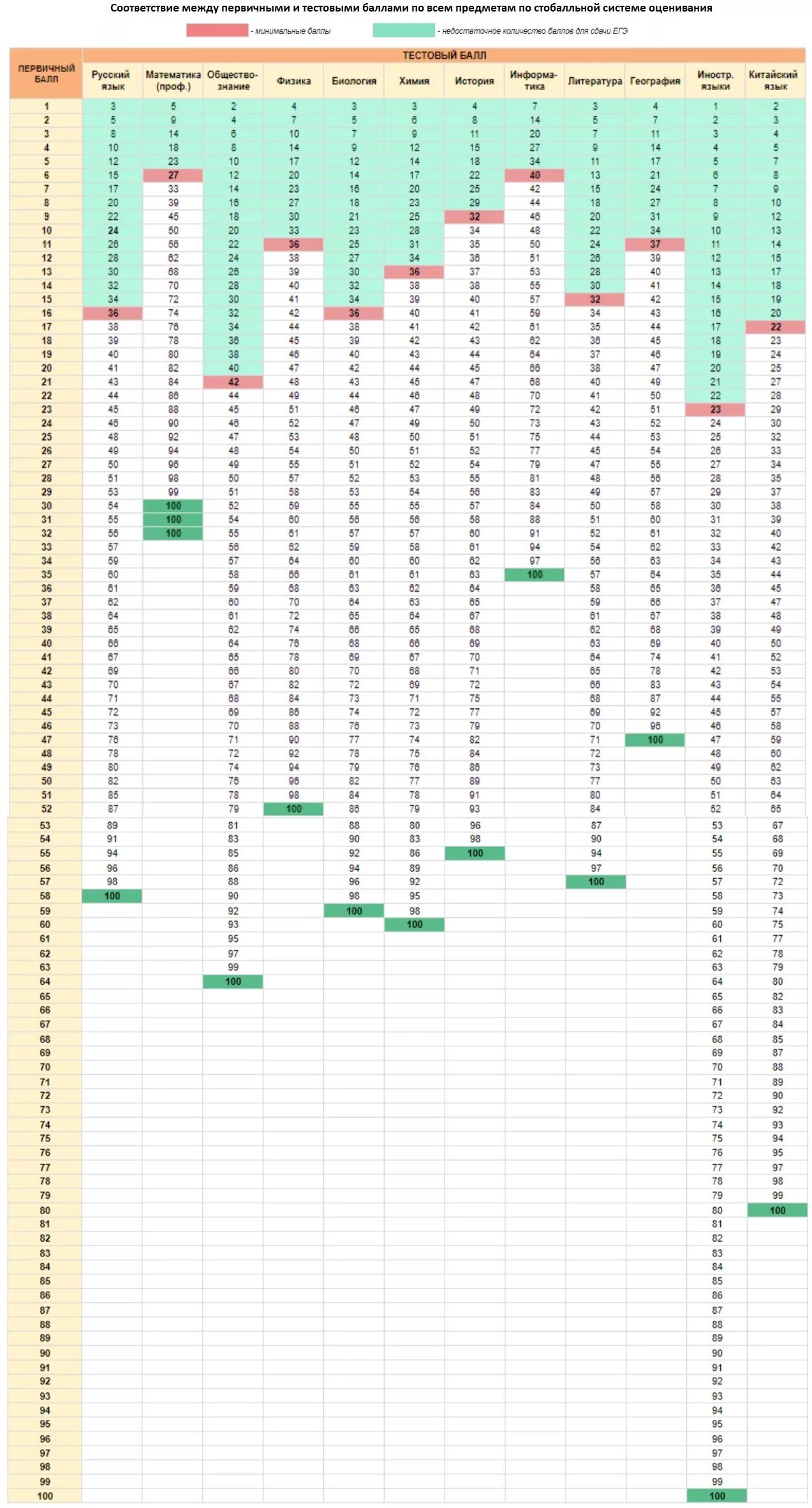 Новая разбаловка егэ 2024. Шкала перевода баллов ЕГЭ 2022. Таблица первичных баллов ЕГЭ. Перевод первичных баллов ЕГЭ по физике. Первичные баллы ЕГЭ 2022.