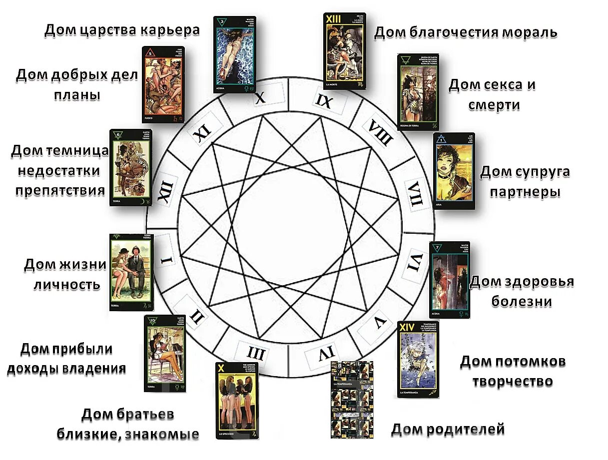 Астрологические соответствия карт Таро Манара. 12 Домов гороскопа. Астрологические схемы. Астрологический расклад Таро 12 домов. Расклад на 2024 год весы