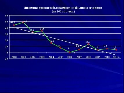 Темпы заболеваемости