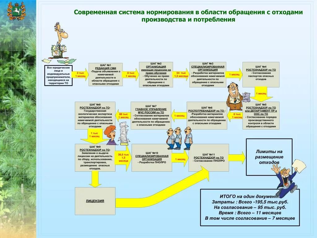 Информации в области обращения с. Обращение с отходами производства и потребления. Схема обращения с отходами. Нормирование отходов производства и потребления. Схема системы обращения с отходами.