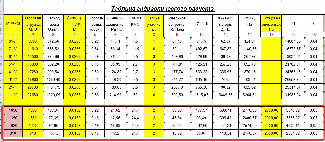 Таблица гидравлического расчета отопления. Таблица расчета диаметра трубы для отопления. Таблица для расчета трубопроводов отопления. Гидравлическое сопротивление трубопроводов в системах отопления. Нагрузка тепловой сети