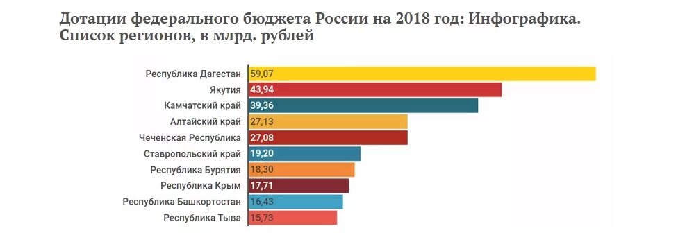 Карта дотационных регионов России. Дотационные регионы РФ. Дотации регионам России. Дотационные субъекты РФ.