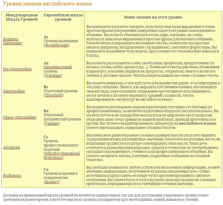 Уровень владения английским тест. Уровни английского языка а1 а2 в1 в2. Уровень знания английского таблица. Уровни знания английского языка таблица. Таблица перевода уровней знания английского языка.