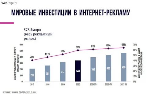 Перспективы интернет рекламы