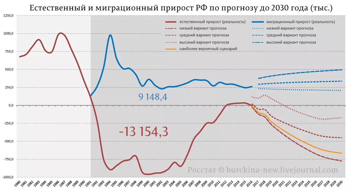 миграционный прирост в 2020 году. естественная убыль населения россии 2021. миграционный прирост. миграция населения. естественный и миграционный прирост россия.