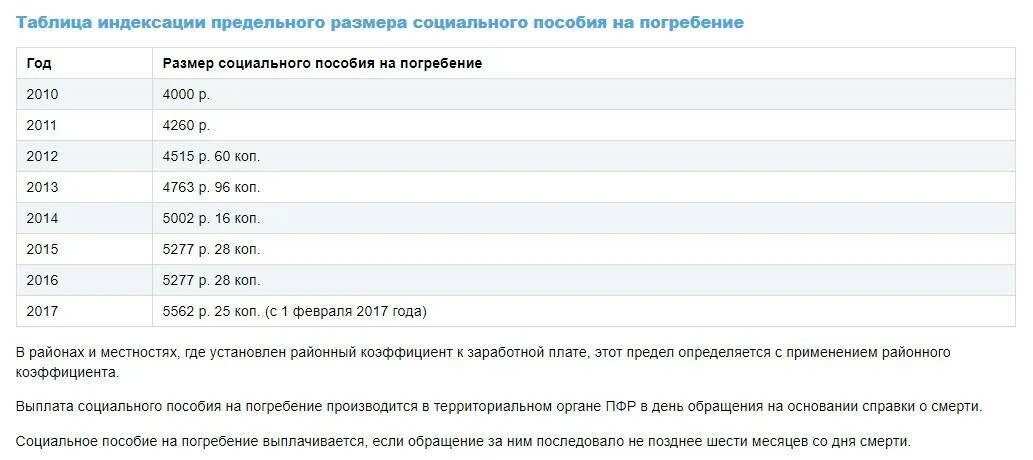 Выплата работодателем пособия на погребение. Пособие на погребение. Размер пособия на погребение. Пособие на погребение в 2021. Пособие на погребение размер по годам.