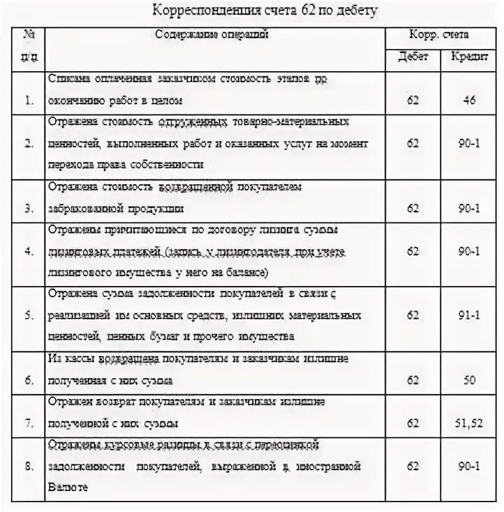 Что отражается по дебету 62 счета. Что отражается по дебету 62 счета