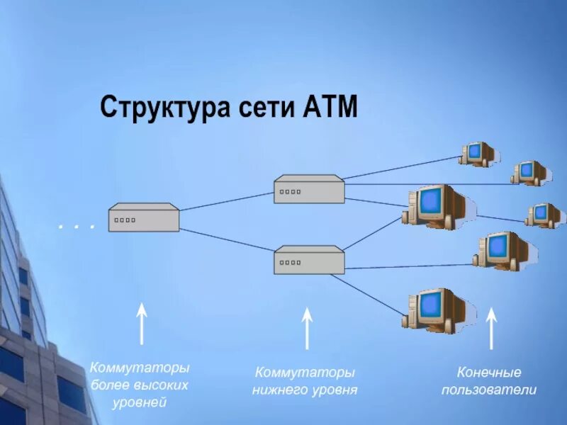 Стандартизация технологии х. Структуры сети виды. К технологии глобальных сетей относятся. Коммутатор и маршрутизатор на схеме. Структура сети интернет схема.