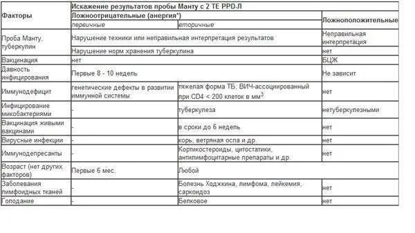 Норма прививки манту в 7 лет у ребенка. Реакция прививки манту у детей. Реакция манту норма 4 года таблица. Проба манту оценка результата. Через сколько делать прививку после манту