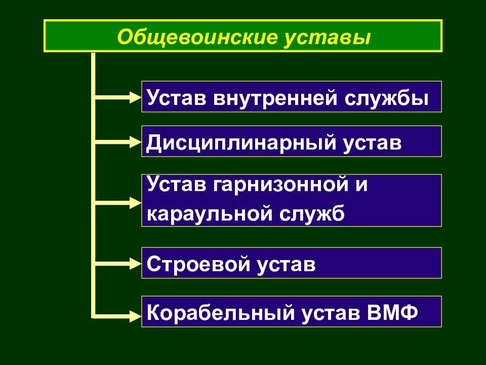 Общевоивоинские уставы. Общевоинские уставы вс РФ. Виды уставов вс РФ. Виды воинских уставов.