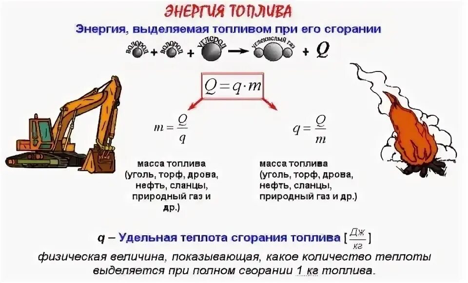 Образуется при горении 4. Энергия топлива 8 класс физика. Энергия сгорания топлива физика 8 класс. Теплота сгорания топлива физика 8 класс. Энергия топлива Удельная теплота сгорания топлива.